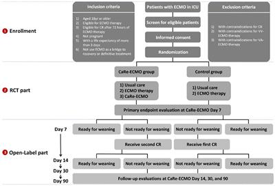 Can Cardiopulmonary Rehabilitation Facilitate Weaning of Extracorporeal Membrane Oxygenation (CaRe-ECMO)? Study Protocol for a Prospective Multidisciplinary Randomized Controlled Trial